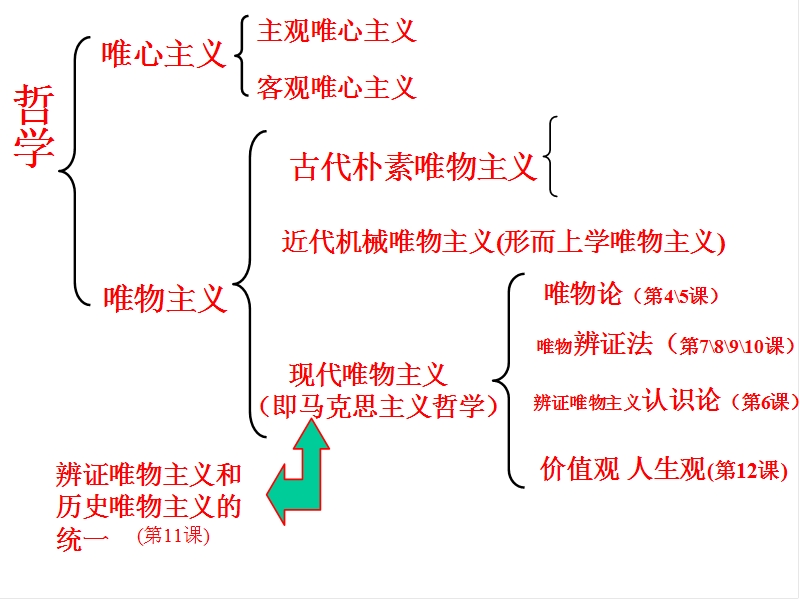 《生活与哲学》第一单元复习ppt.ppt_第3页