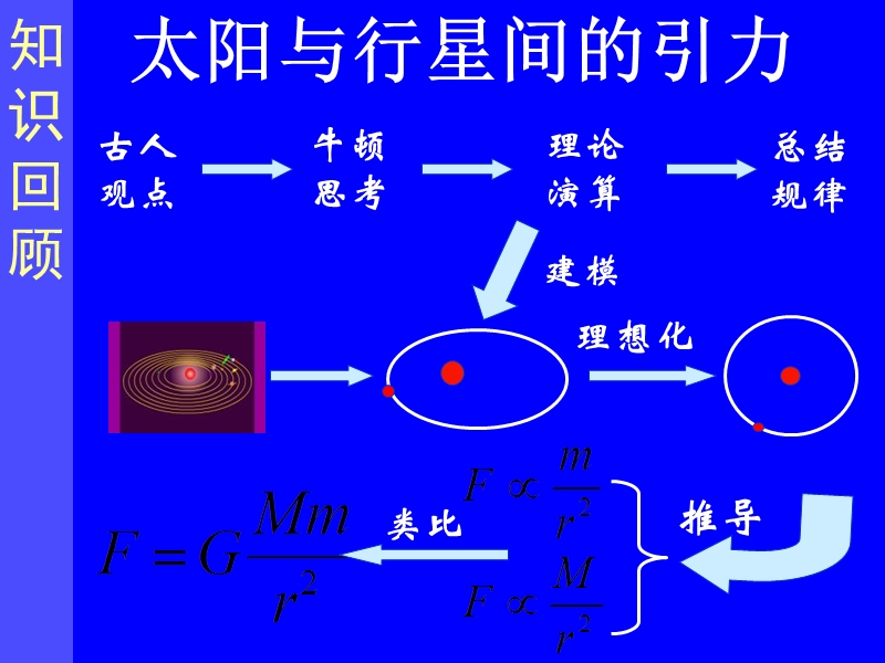 63万有引力定律.ppt_第2页