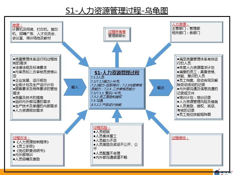 iatf16949-2016支持过程乌龟图.ppt_第3页