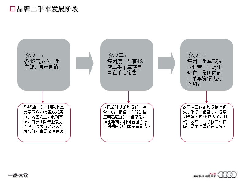 奥迪4s店品牌二手车集团整合方案.ppt_第2页