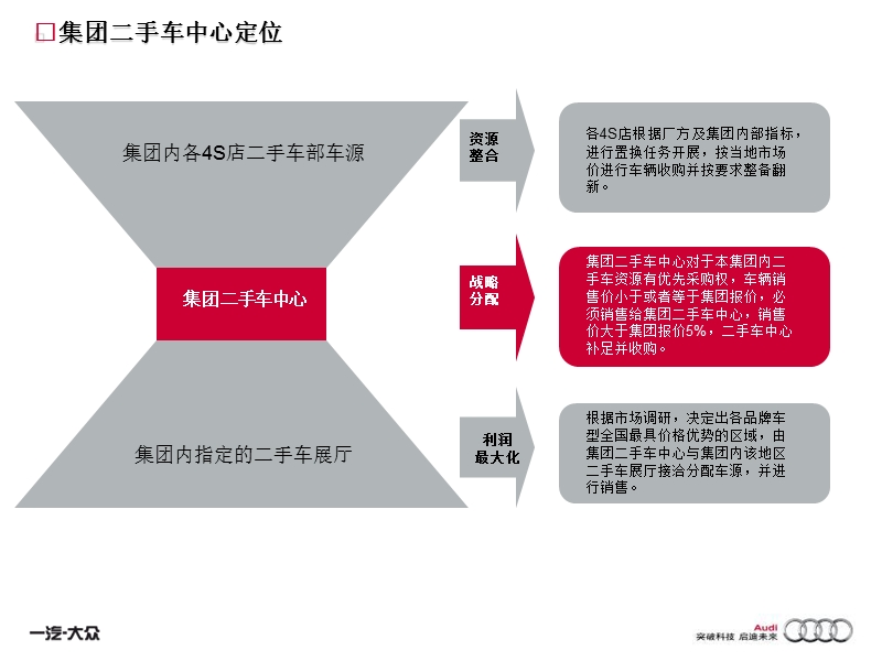 奥迪4s店品牌二手车集团整合方案.ppt_第3页