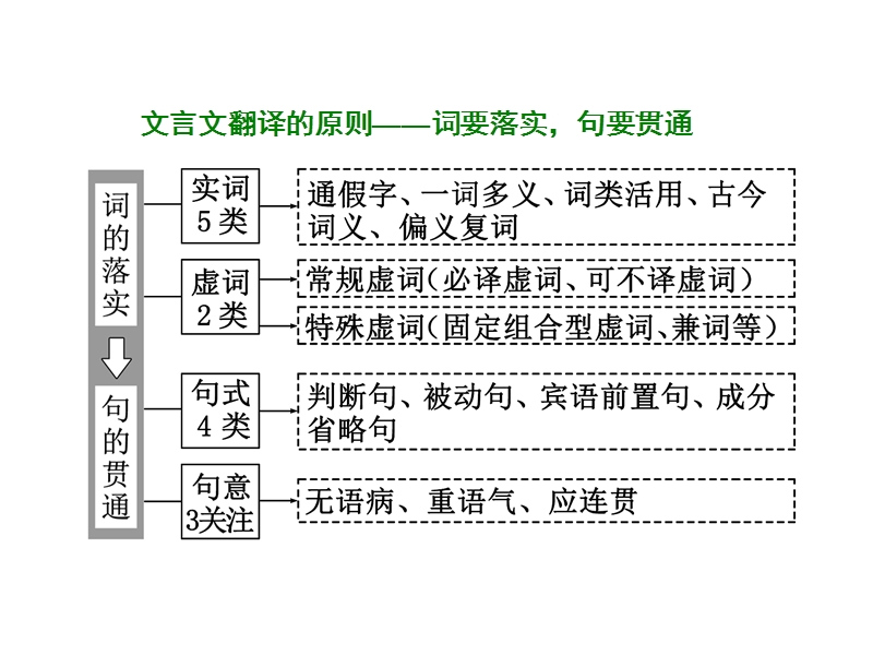 【三维设计】2016届高三语文二轮复习课件：(一)文言文阅读  第7题  翻译题.ppt_第3页