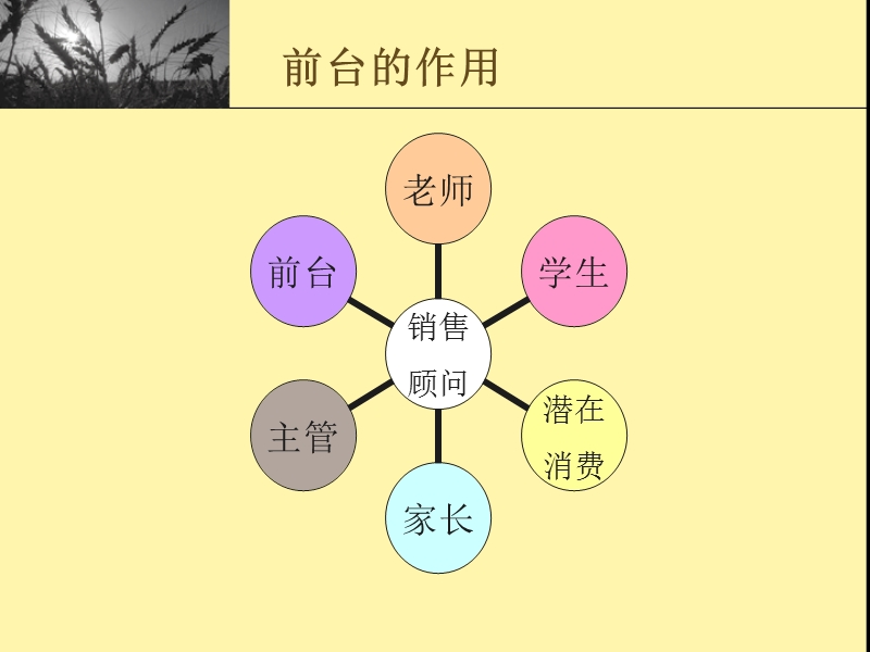 昂立前台销售技巧(重).ppt_第3页