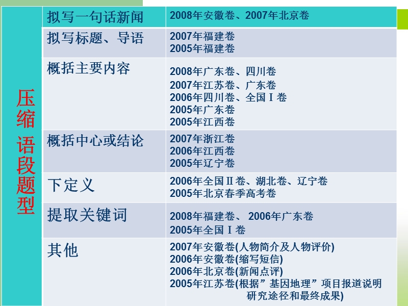 广东地区 高考作文高三语文复习课件《压缩语段（第三课时）》.ppt_第3页