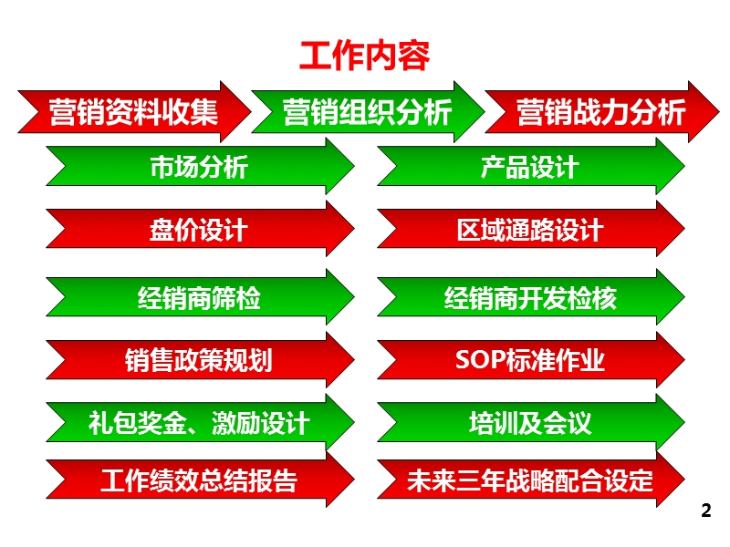 品牌营销实务之7年节礼包-策略及陈列推广活动规划.ppt_第2页