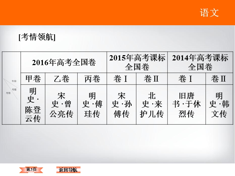 高考领航·2017届高三语文二轮复习课件：第二章 文言文阅读 2-1.ppt_第3页