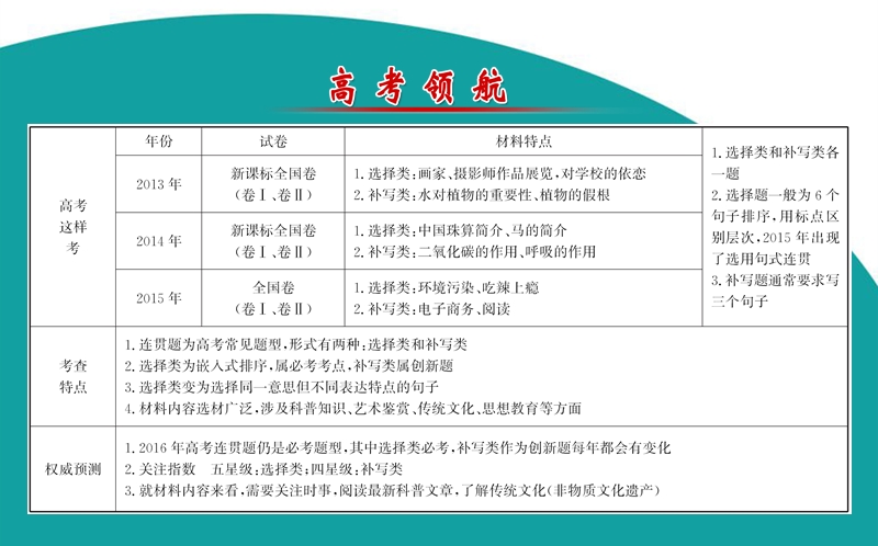 【世纪金榜】2016高考语文（通用版）二轮专题通关课件：2.1.2连　贯　题.ppt_第2页