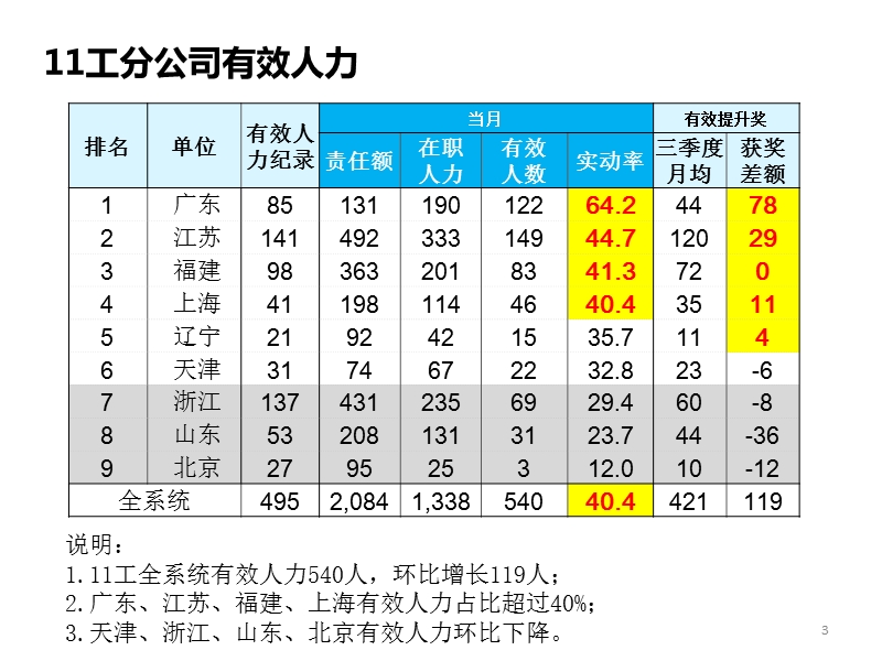 有效人力.pptx_第3页