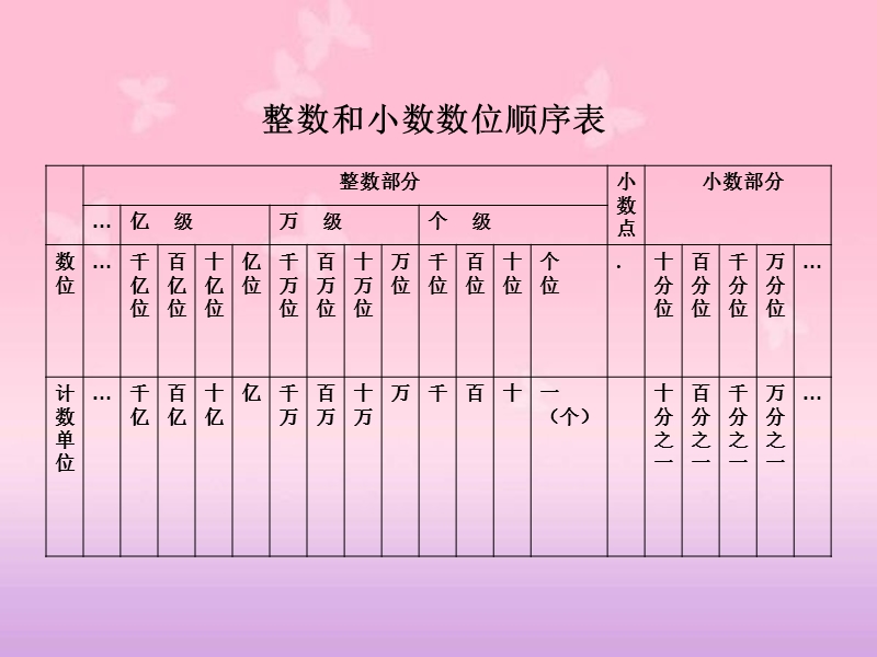 人教新课标数学六年级下册《数的认识-1》ppt课件.ppt_第3页