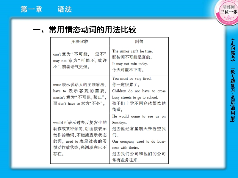 2013届高三英语二轮复习课件：1.8情态动词与虚拟语气.ppt_第3页