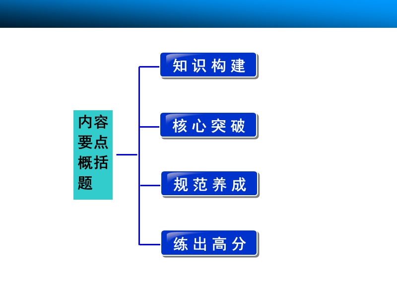 【湖南】新田县第一中学高考语文一轮复习：第一节 散文阅读 专题三 题型二 内容要点概括题.ppt_第2页