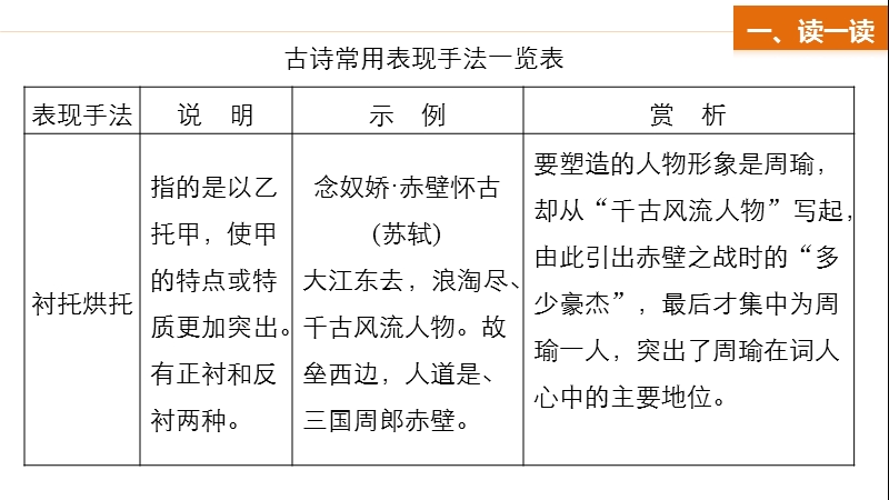 【新步步高】2017届高考二轮复习语文（全国通用）课件 考前微点冲关夺分 第一章 核心知识再强化 ⅱ 微专题二 （二） .ppt_第3页