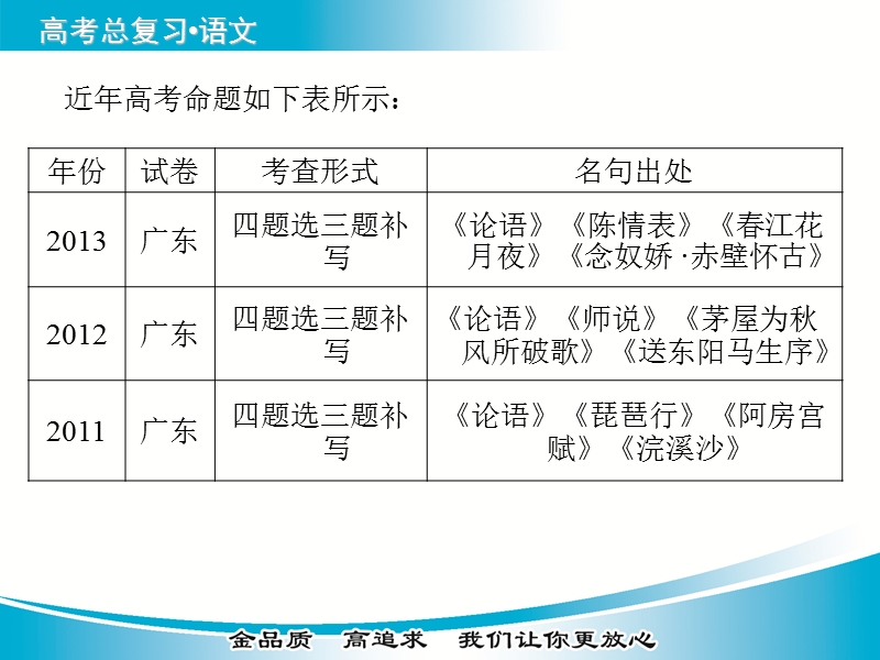 【金版学案】2015届高考语文基础知识总复习精讲课件 专题十八 默写常见的名句名篇.ppt_第3页