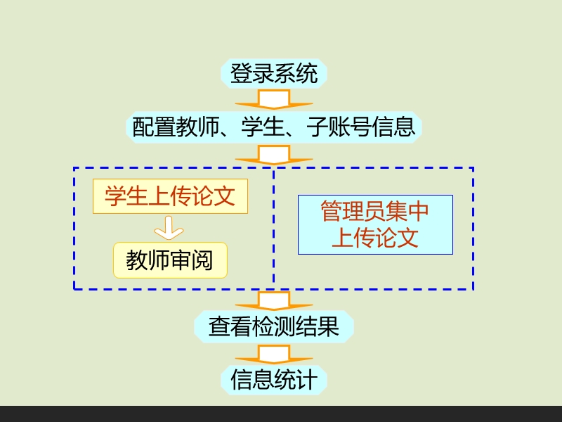 【最新】中国知网大学生论文检测系统操作指南.pptx_第2页