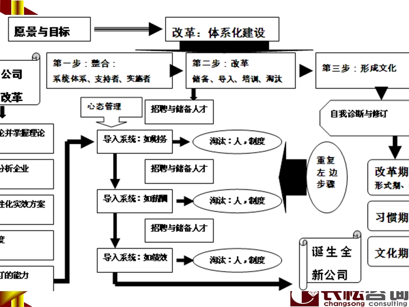 企业改革.ppt_第3页