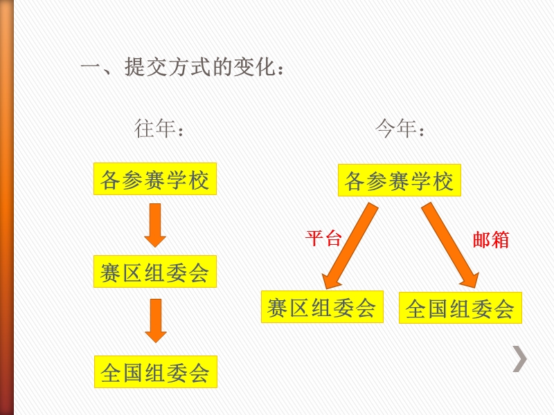 2014年全国大学生数学建模竞赛论文提交方式.ppt_第2页