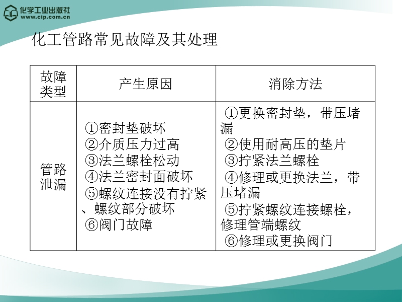 化工机械安装与修理课件--单元一-项目五.ppt_第3页