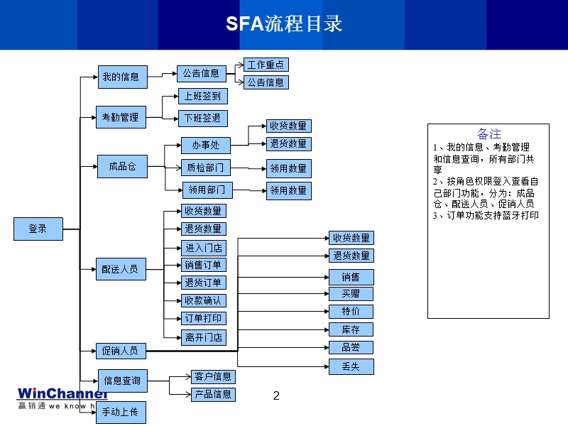 快消pda-app流程ppt.pptx_第2页