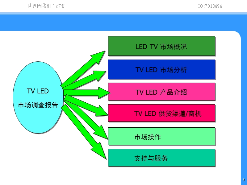 tv-led市场调查分析报告-外交版.ppt_第3页