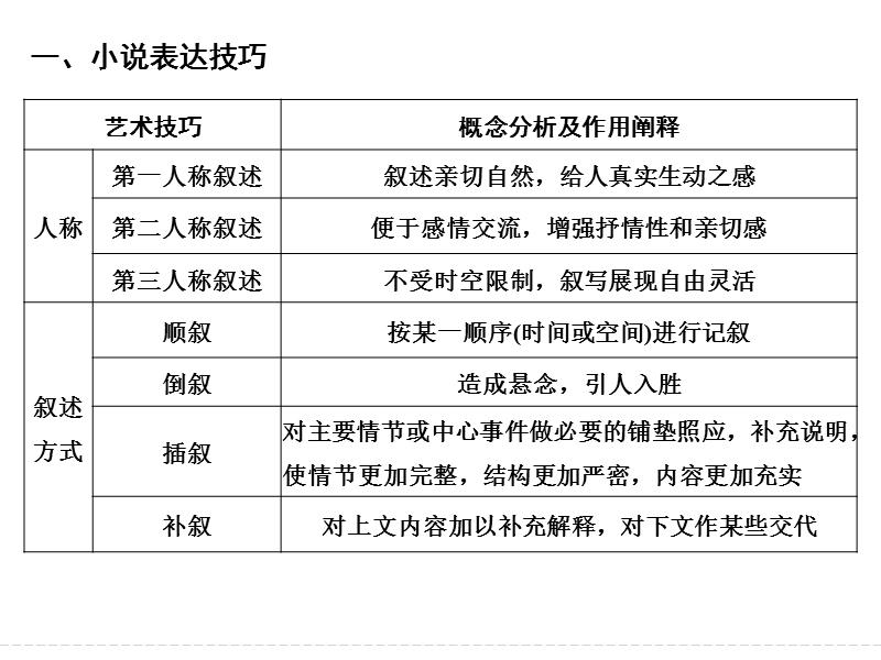 《创新设计》2017届高考语文二轮复习（浙江专用）课件 第六部分　回顾核心知识求突破 专题六.ppt_第2页