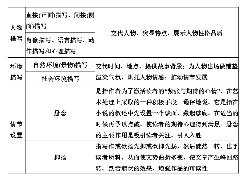 《创新设计》2017届高考语文二轮复习（浙江专用）课件 第六部分　回顾核心知识求突破 专题六.ppt_第3页