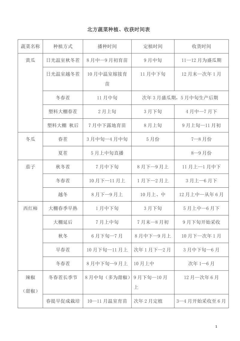 北方蔬菜种植、收获时间.docx_第1页