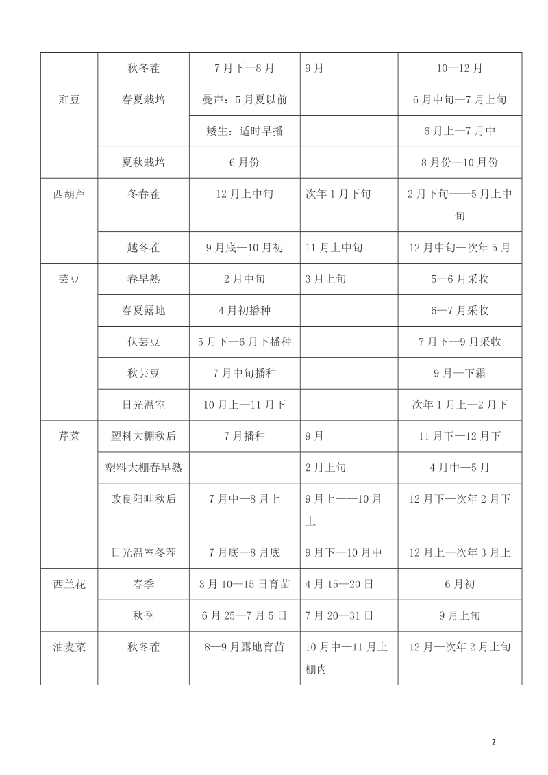 北方蔬菜种植、收获时间.docx_第2页