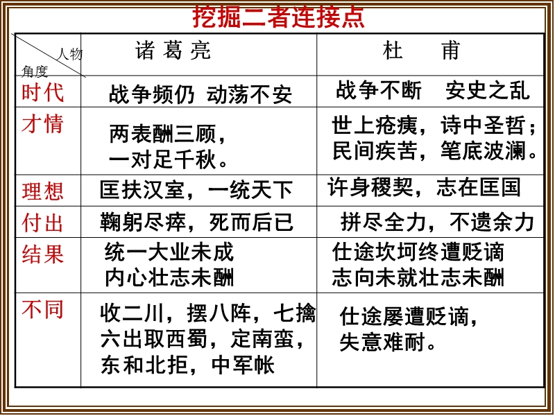 河北省新乐一中高考语文专题复习课件：咏史怀古诗鉴赏.ppt_第3页