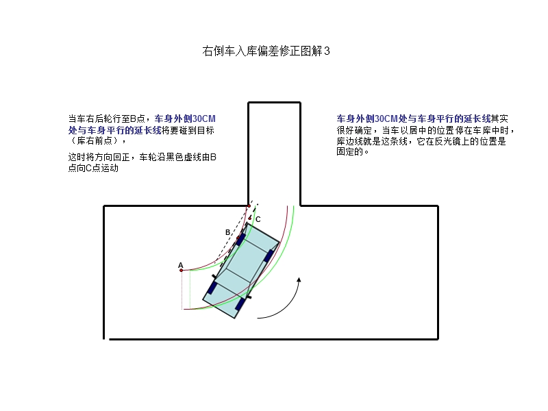 2013倒车入库技巧-偏差修正图解.ppt_第3页