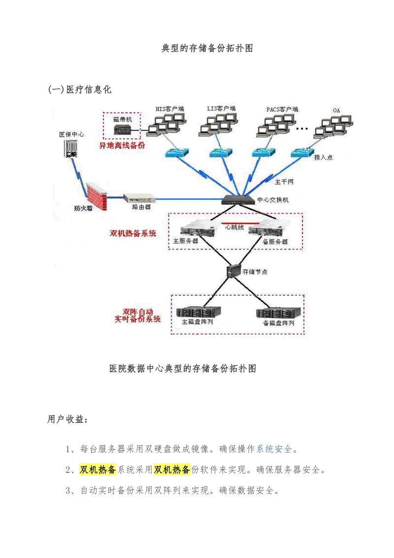 典型的存储备份拓扑图.doc_第1页