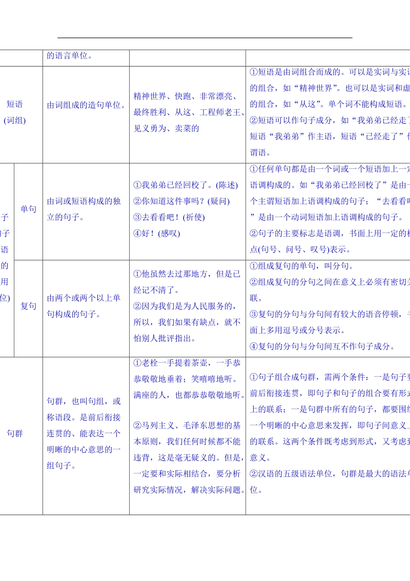 高考语文第一轮复习同步练习：1.2掌握基本语法知识.doc_第2页