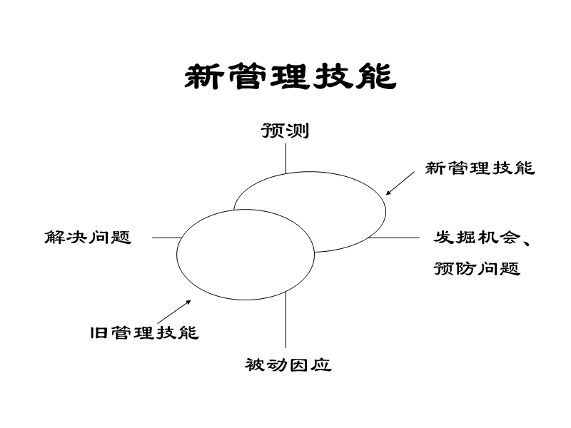 创新与发展.ppt_第3页