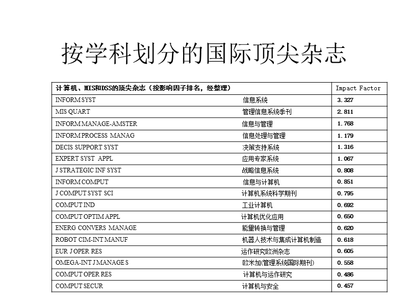 国际顶尖杂志.ppt_第2页