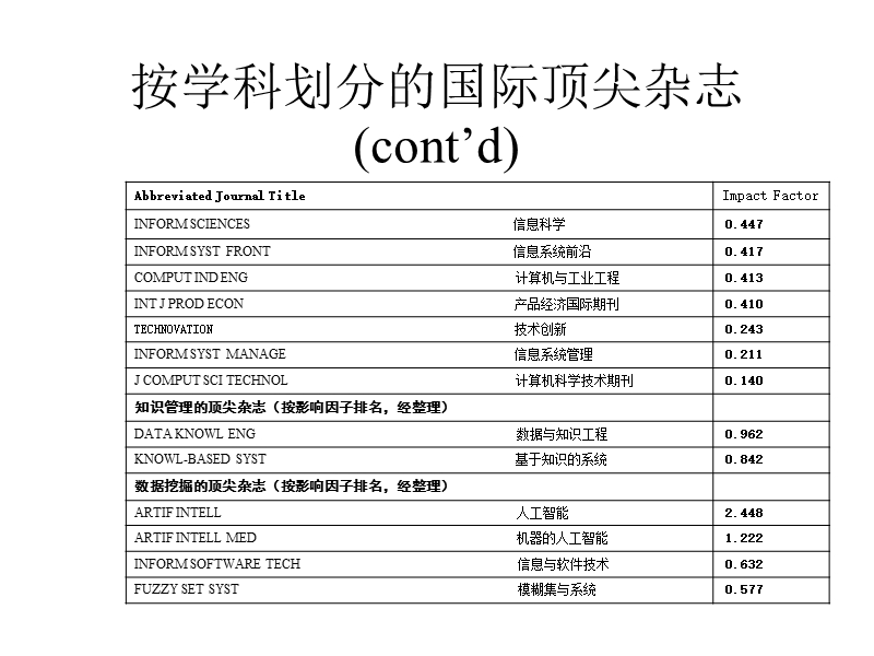 国际顶尖杂志.ppt_第3页