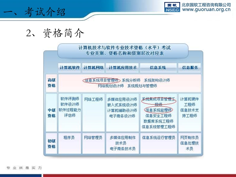 0-软考简介-guoruan.ppt_第3页