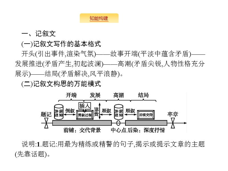 浙江省2018届高三语文（新课标）二轮复习专题突破课件：4.3精心构思,遵循章法.ppt_第2页