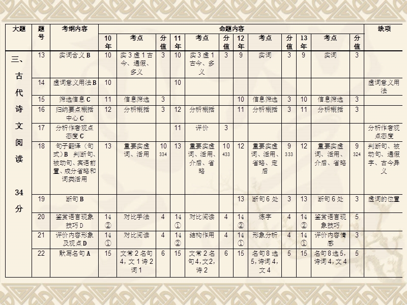 高中文言文120个实词及练习.ppt_第2页