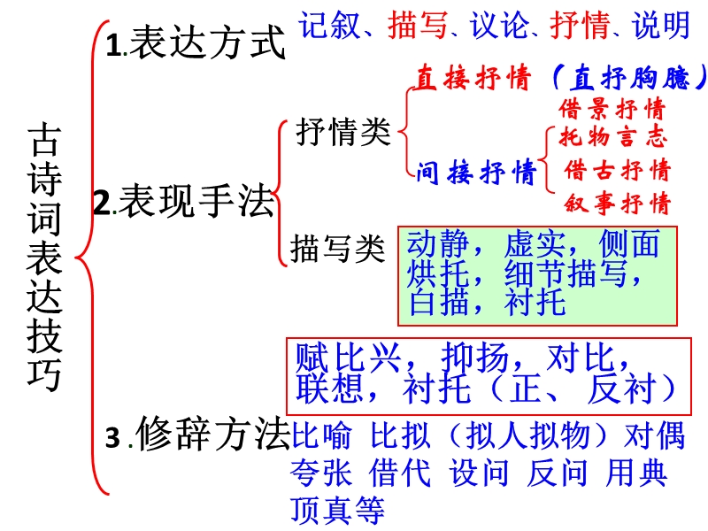 云南省2017届高三语文一轮复习课件-诗歌鉴赏——表达技巧类 （共59张ppt）.ppt_第2页