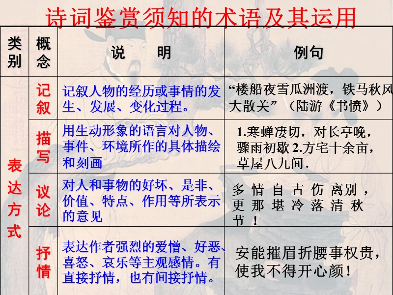 云南省2017届高三语文一轮复习课件-诗歌鉴赏——表达技巧类 （共59张ppt）.ppt_第3页