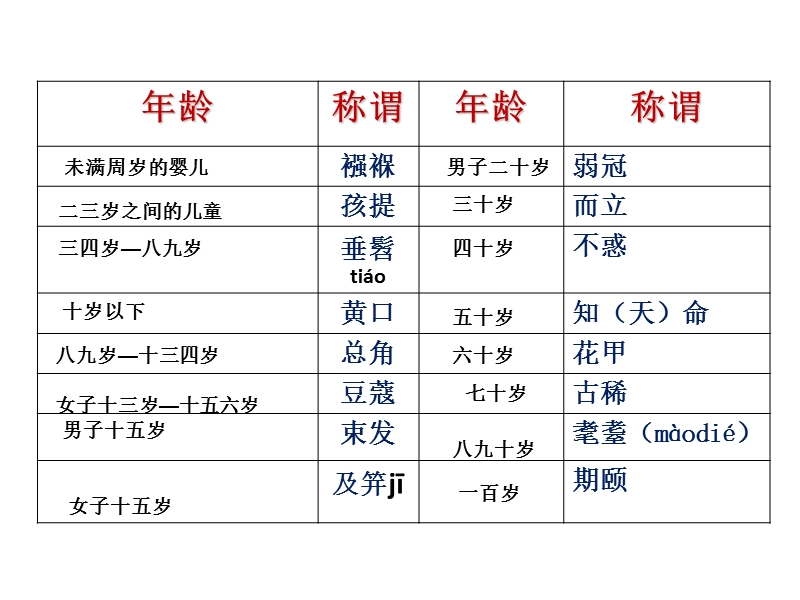 年龄的称谓.ppt_第2页