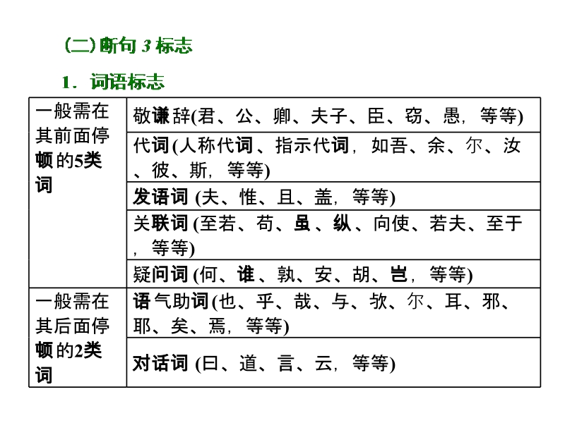 2018届高三毕业班语文通用版二轮专题复习三维课件：七、必考文言文断句、古文化常识、分析综合题——全取9分，文言文基础小题“分不少”.ppt_第3页