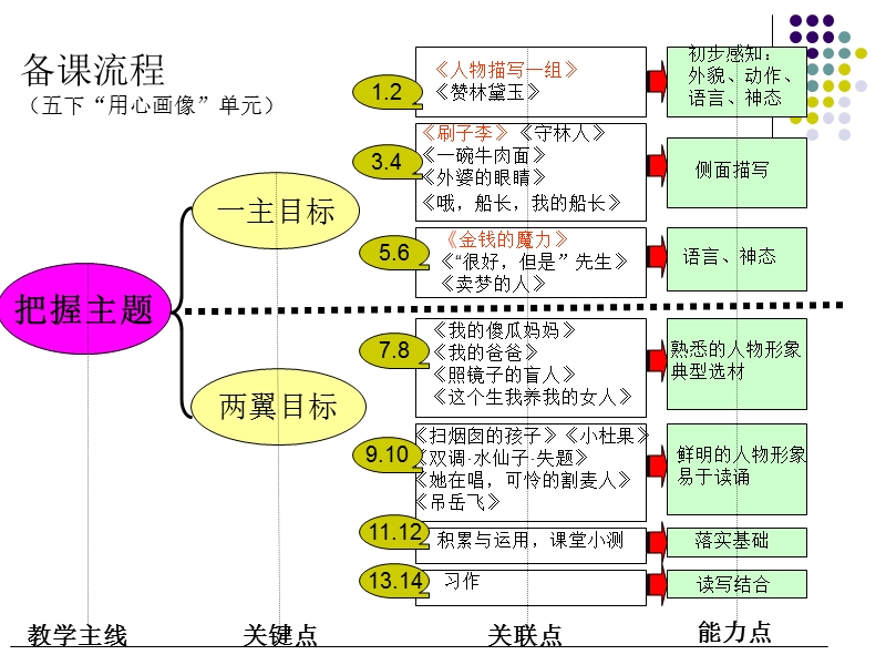 主题阅读14课时解说-刘俊祥.ppt_第3页