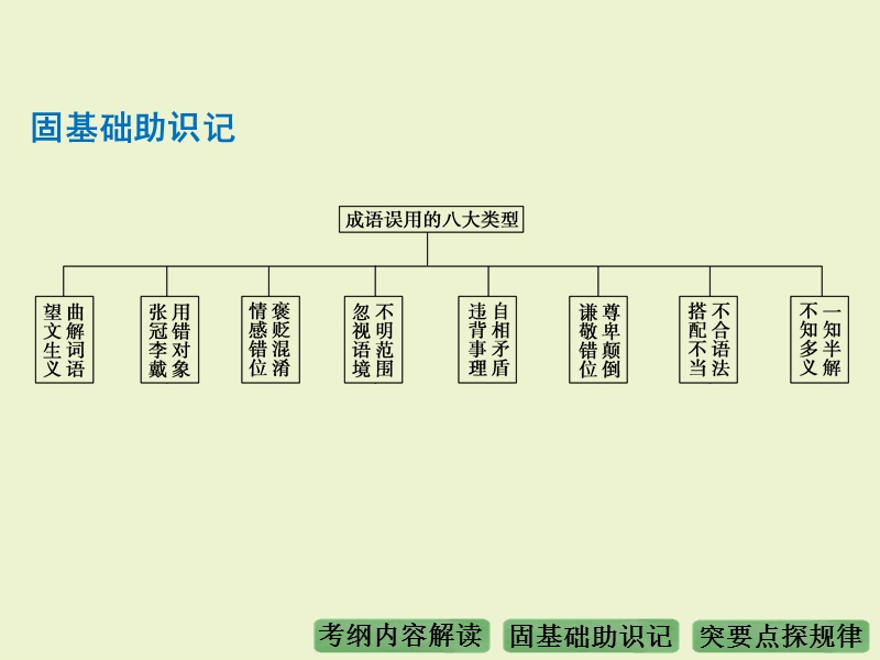 《大高考》2016届高考语文（全国通用）配套课件：专题2正确使用词语——熟语.ppt_第3页