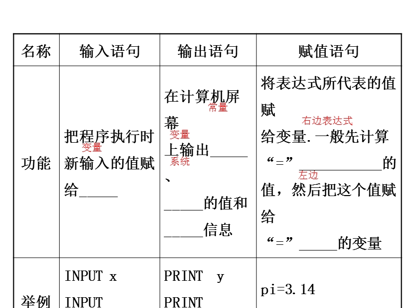 高中数学人教a版《课时讲练通》必修三配套课件：1.2.1 输入语句、输出语句和赋值语句 精讲优练课型.ppt_第3页