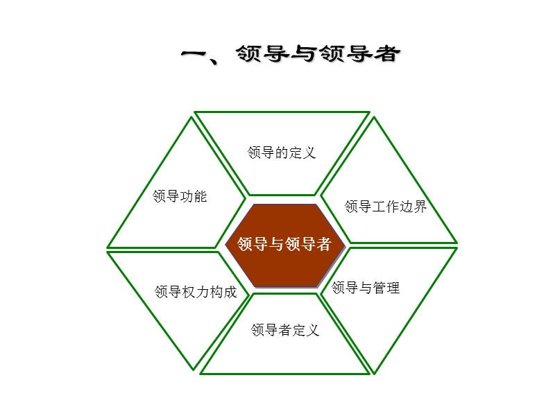 7、领导原理.ppt_第3页