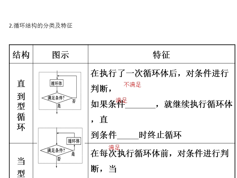 高中数学人教a版《课时讲练通》必修三配套课件：1.1.2 第3课时 循环结构、程序框图的画法 精讲优练课型.ppt_第3页