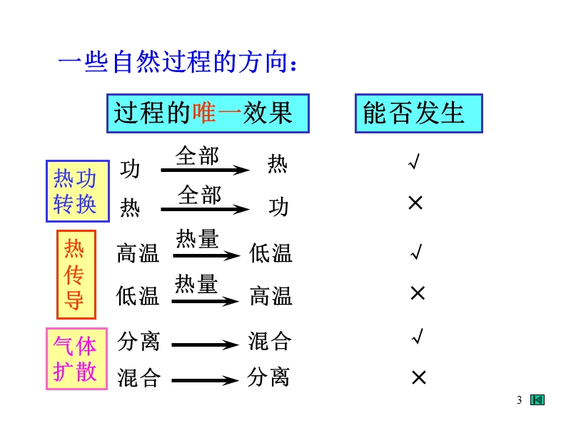 大学物理-多媒体课件--3-热力学第二定律-(1).ppt_第3页