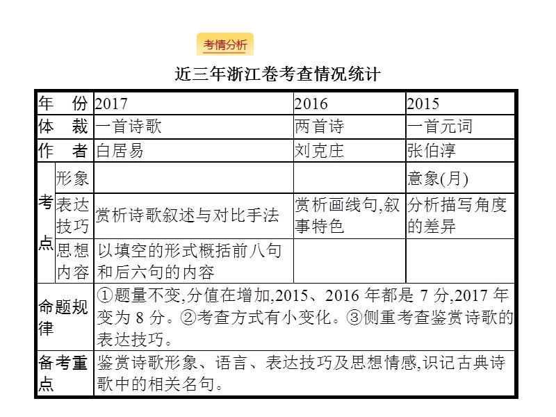 浙江省2018届高三语文（新课标）二轮复习专题突破课件：3.2古代诗歌鉴赏.ppt_第2页