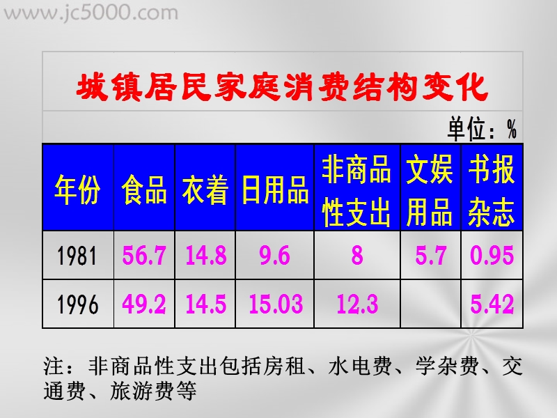 家庭消费-人教版-课件.ppt_第2页