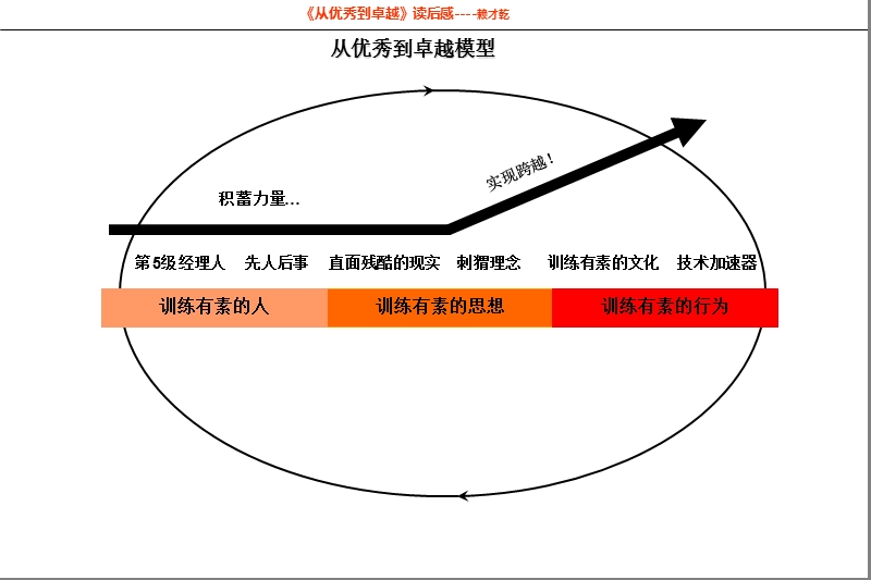 从优秀到卓越读后感.ppt_第2页